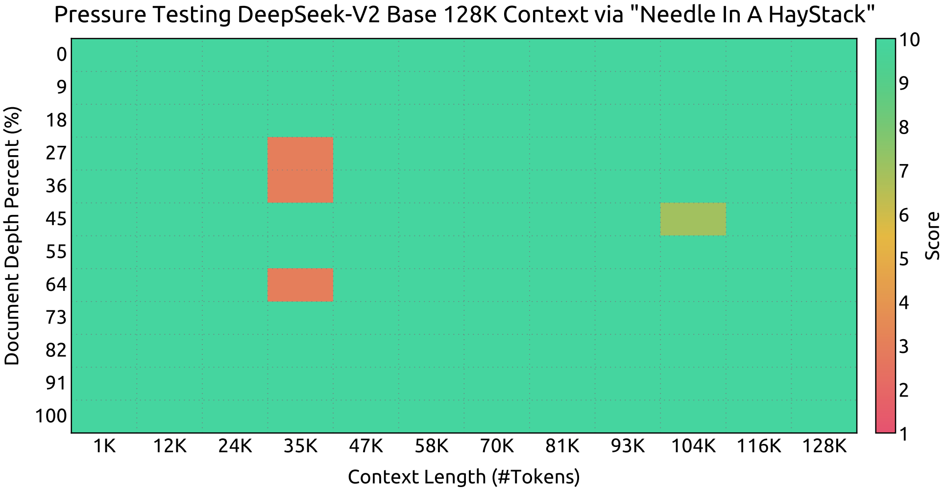 Contextvenster-DeepSeek-V2