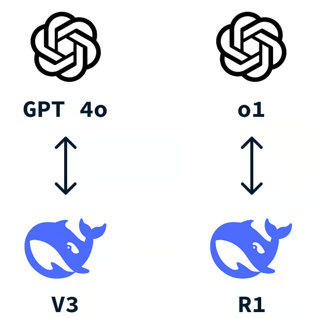 DeepSeek-R1 is a direct competitor to OpenAI's o1