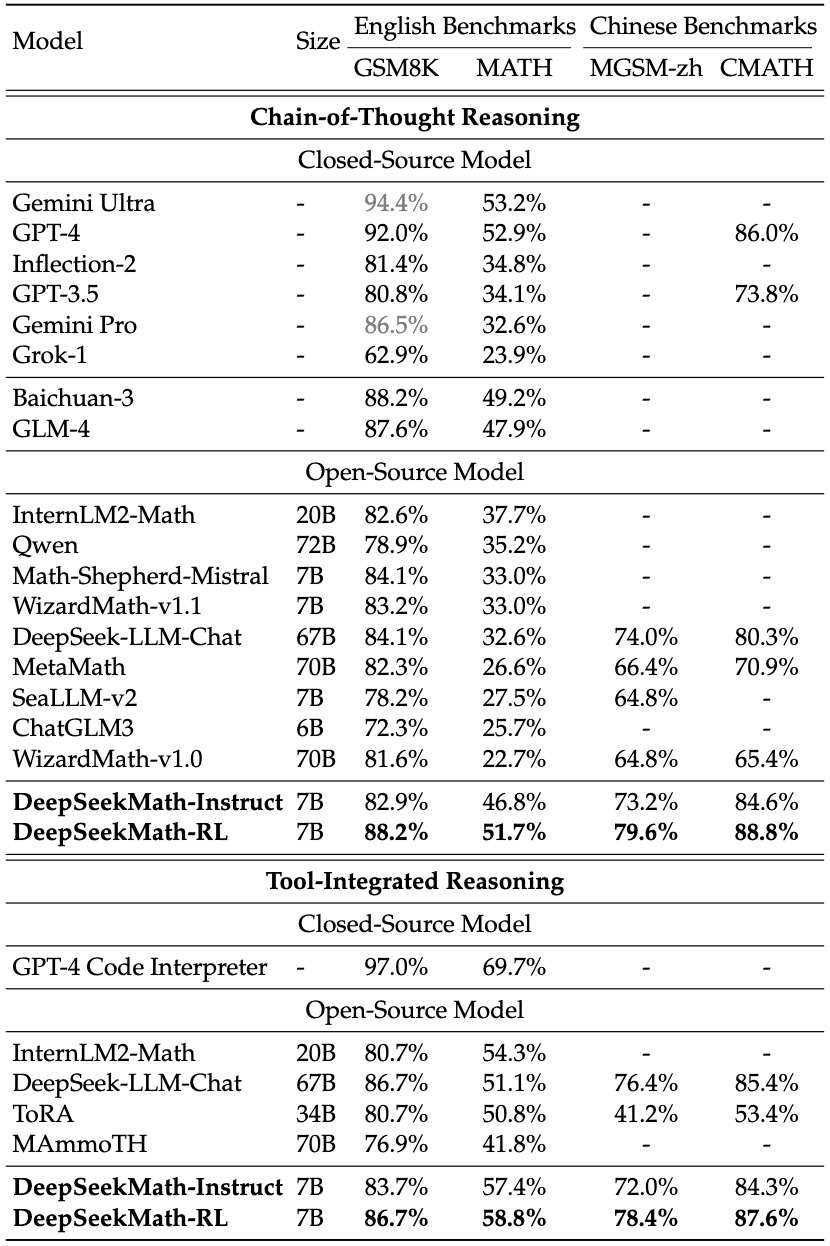 DeepSeekMath-Instruct en -RL 7B