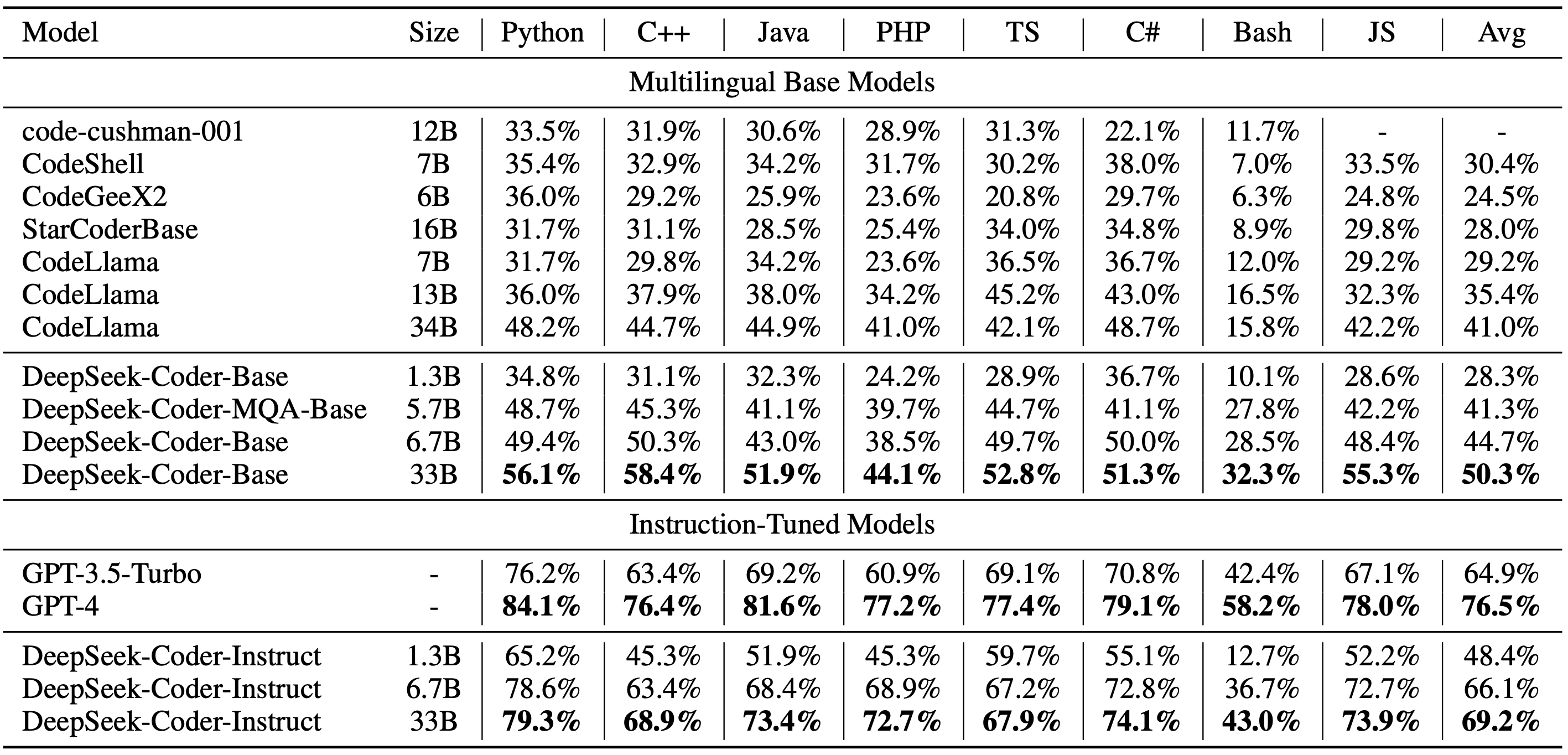 Meertalige HumanEval Benchmark-deepseek-coder