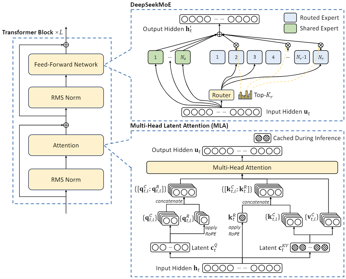 Modelarchitectuur-deepseek-v2