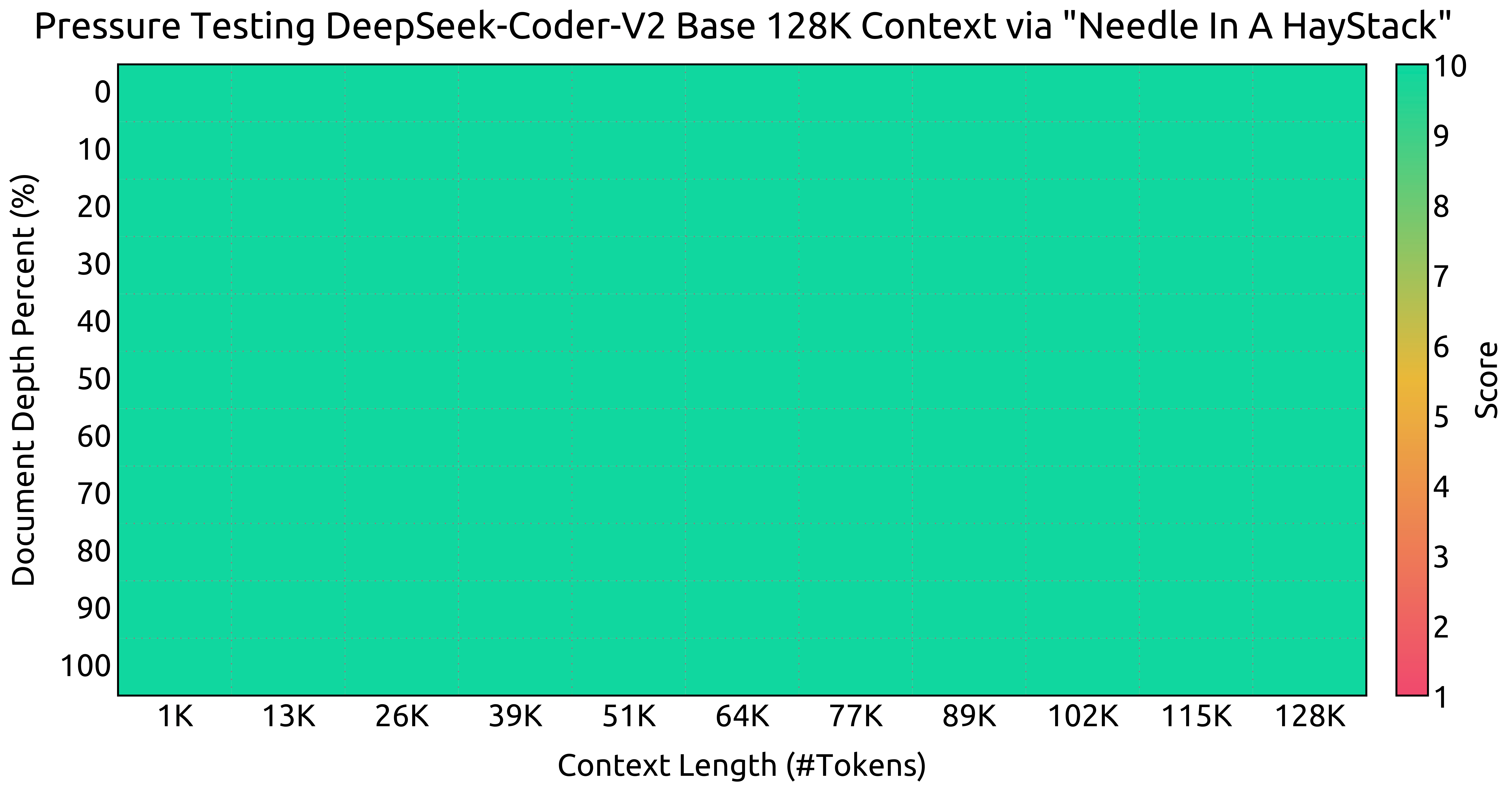 deepseek-coder-v2-Contextvenster